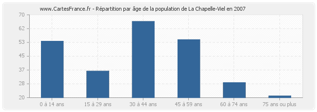 Répartition par âge de la population de La Chapelle-Viel en 2007